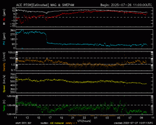 Graph showing Real-Time Solar Wind