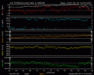 Graph showing Real-Time Solar Wind