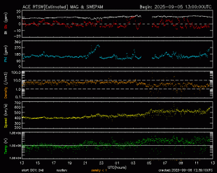 Graph showing Real-Time Solar Wind