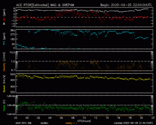 Graph showing Real-Time Solar Wind