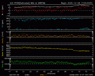 Graph showing Real-Time Solar Wind