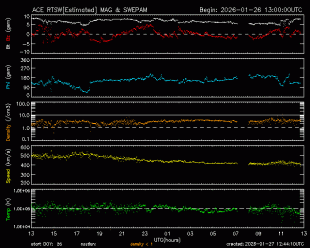 Graph showing Real-Time Solar Wind