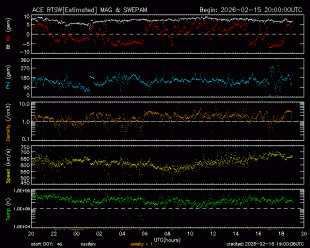 Graph showing Real-Time Solar Wind