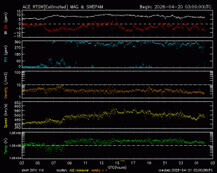 Graph showing Real-Time Solar Wind
