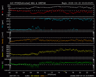 Graph showing Real-Time Solar Wind