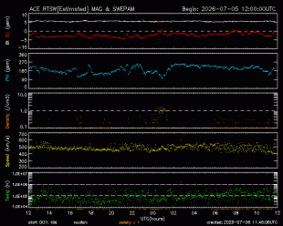 Graph showing Real-Time Solar Wind