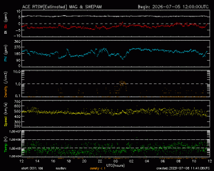 Graph showing Real-Time Solar Wind