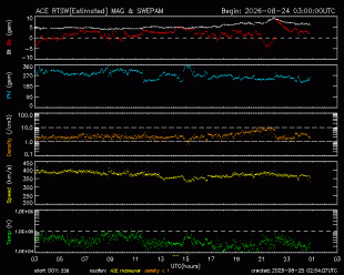 Graph showing Real-Time Solar Wind