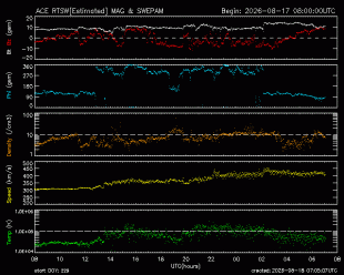 Graph showing Real-Time Solar Wind