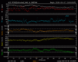 Graph showing Real-Time Solar Wind