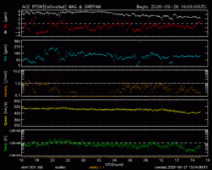 Graph showing Real-Time Solar Wind