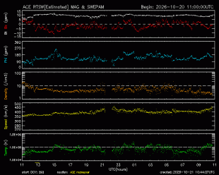 Graph showing Real-Time Solar Wind